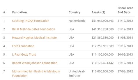 World’s 100 largest philanthropic foundations list .